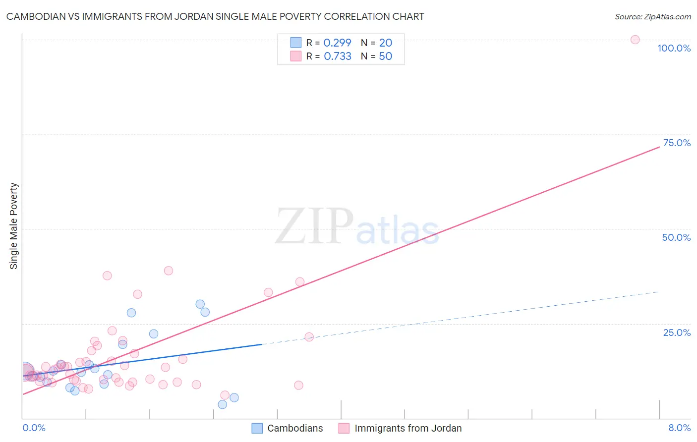Cambodian vs Immigrants from Jordan Single Male Poverty