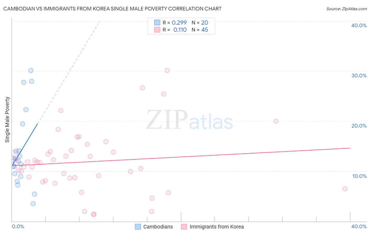 Cambodian vs Immigrants from Korea Single Male Poverty