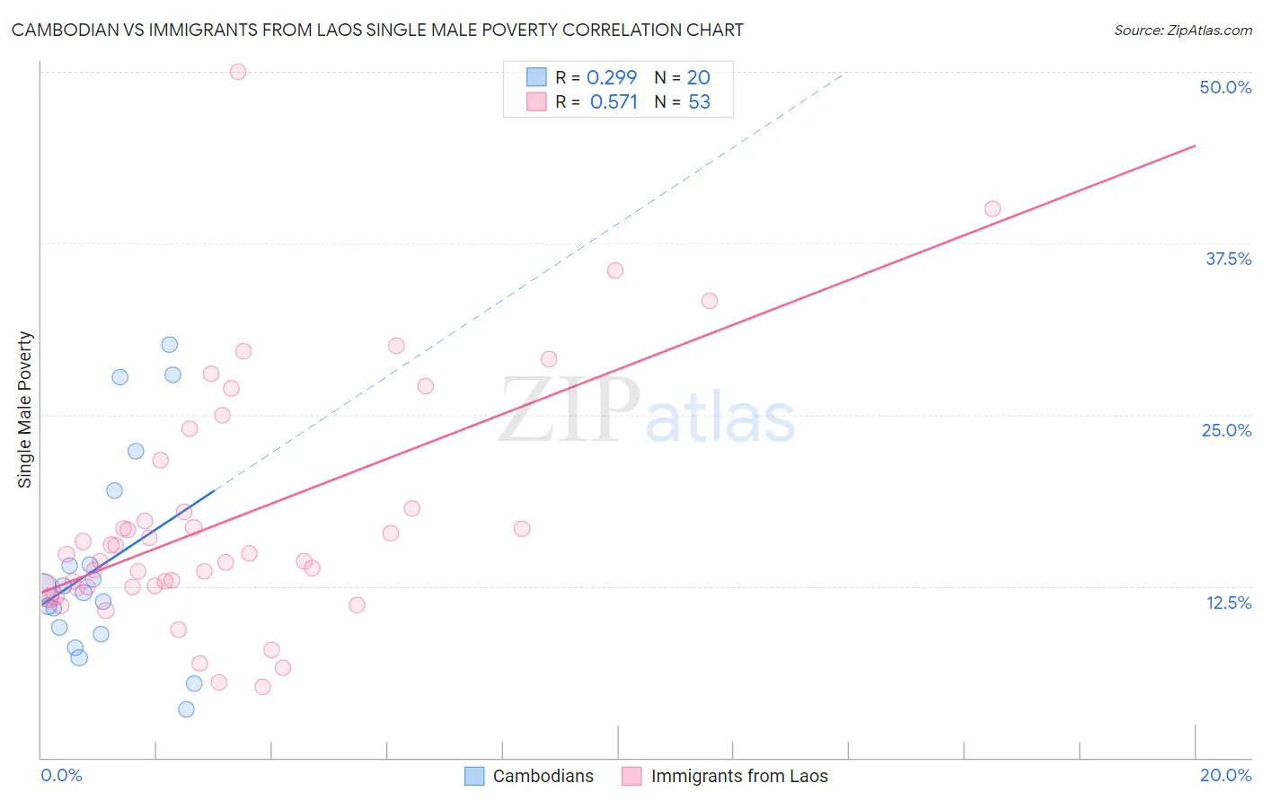 Cambodian vs Immigrants from Laos Single Male Poverty