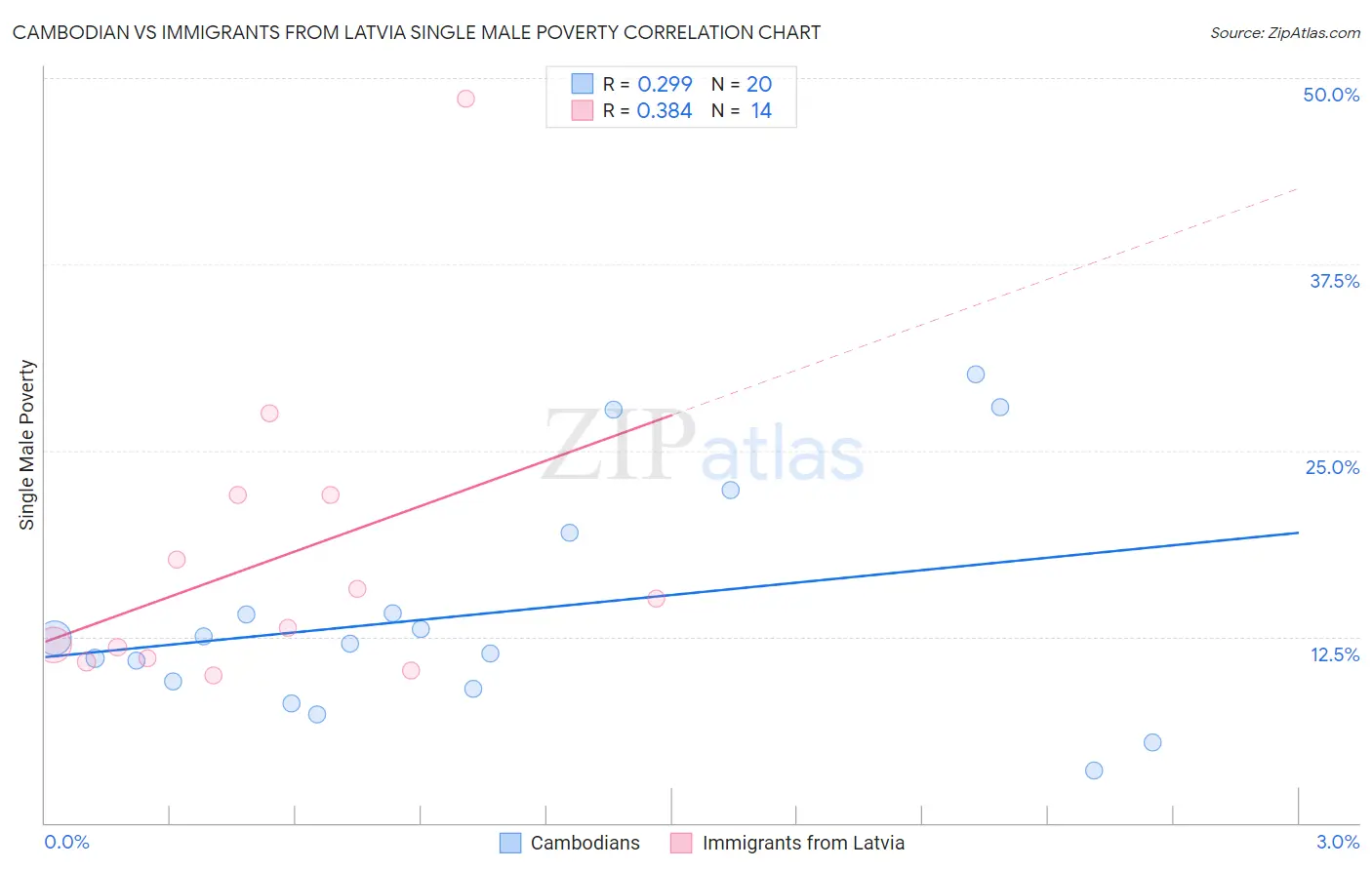 Cambodian vs Immigrants from Latvia Single Male Poverty