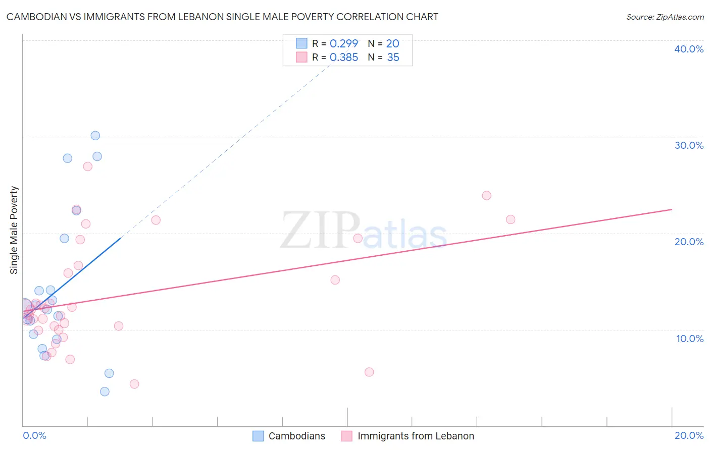 Cambodian vs Immigrants from Lebanon Single Male Poverty