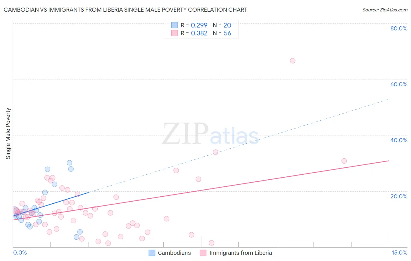 Cambodian vs Immigrants from Liberia Single Male Poverty