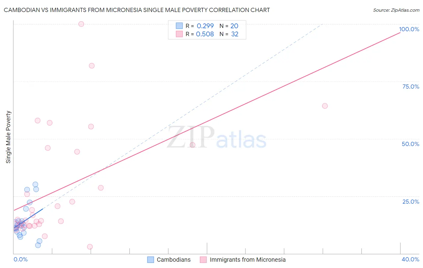 Cambodian vs Immigrants from Micronesia Single Male Poverty