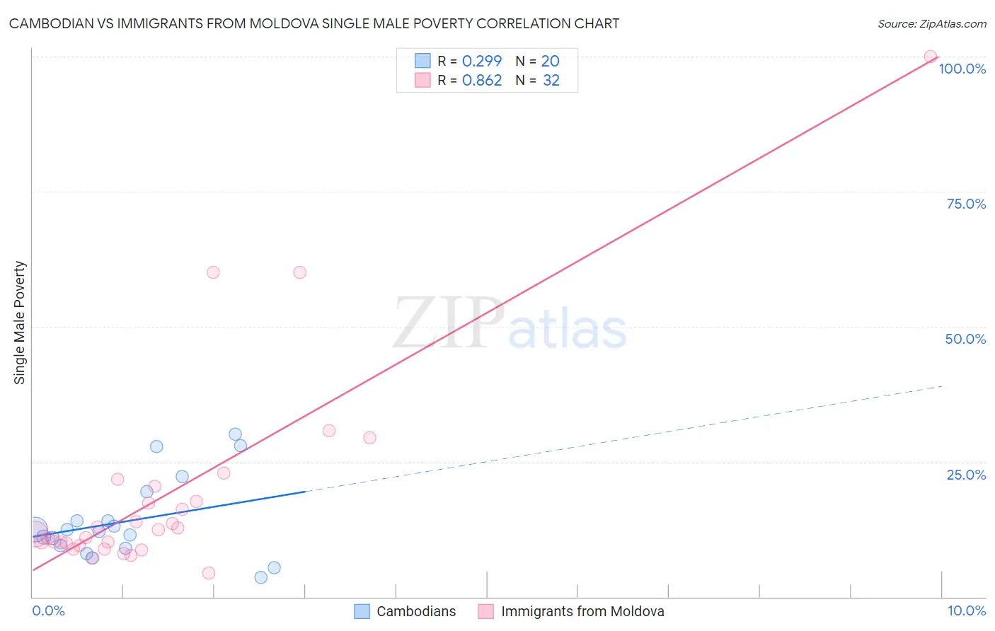Cambodian vs Immigrants from Moldova Single Male Poverty