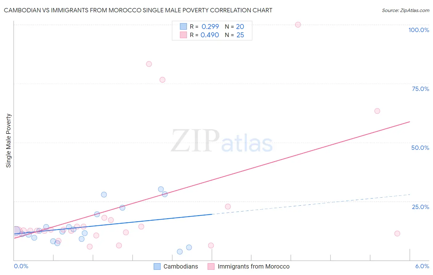 Cambodian vs Immigrants from Morocco Single Male Poverty