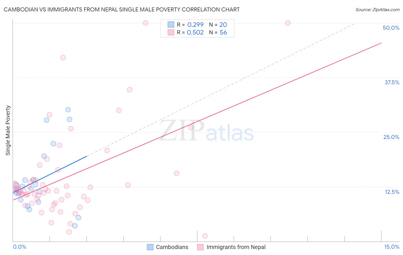 Cambodian vs Immigrants from Nepal Single Male Poverty