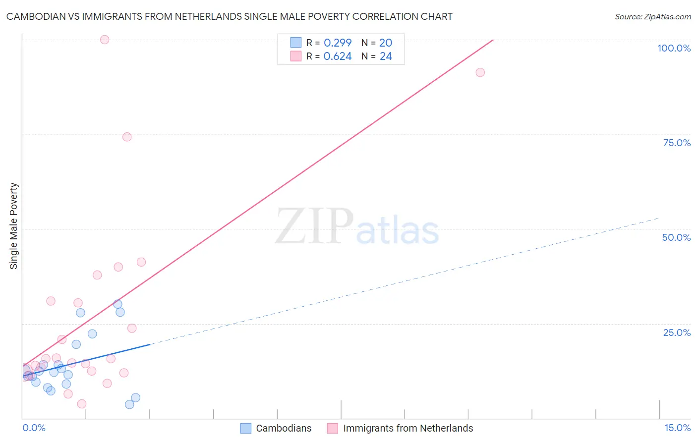 Cambodian vs Immigrants from Netherlands Single Male Poverty