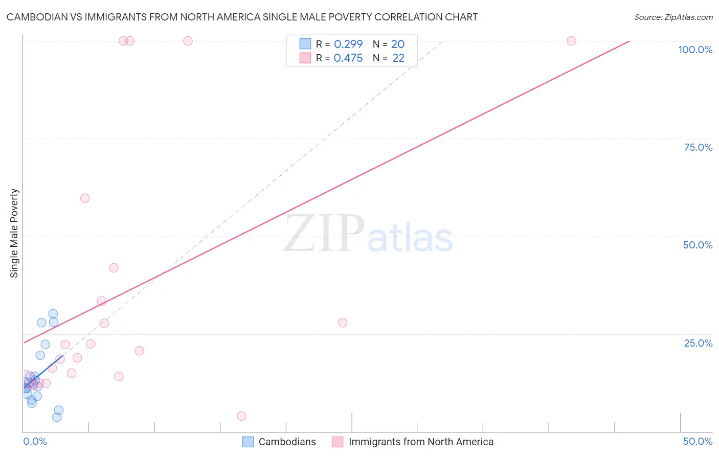 Cambodian vs Immigrants from North America Single Male Poverty
