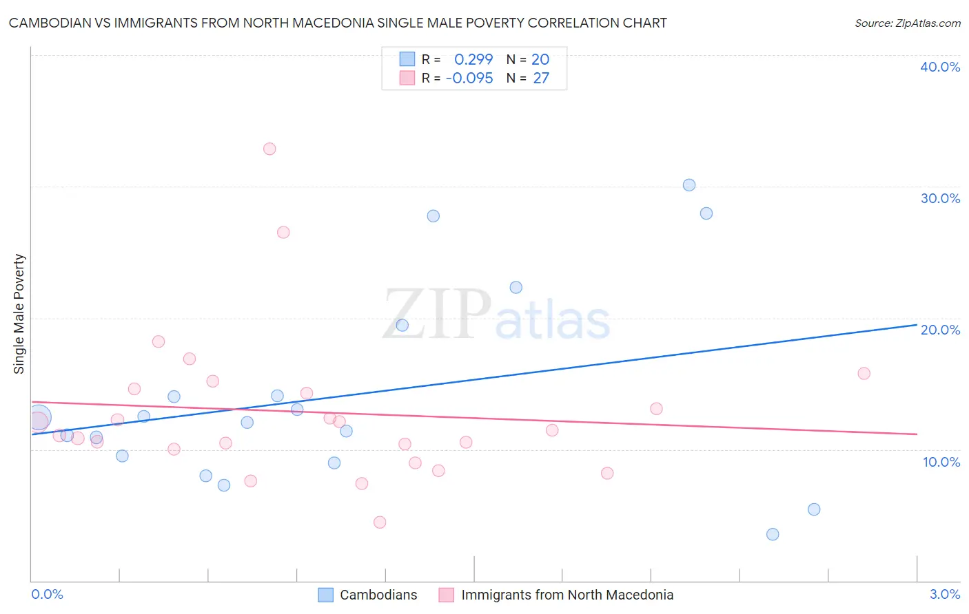 Cambodian vs Immigrants from North Macedonia Single Male Poverty