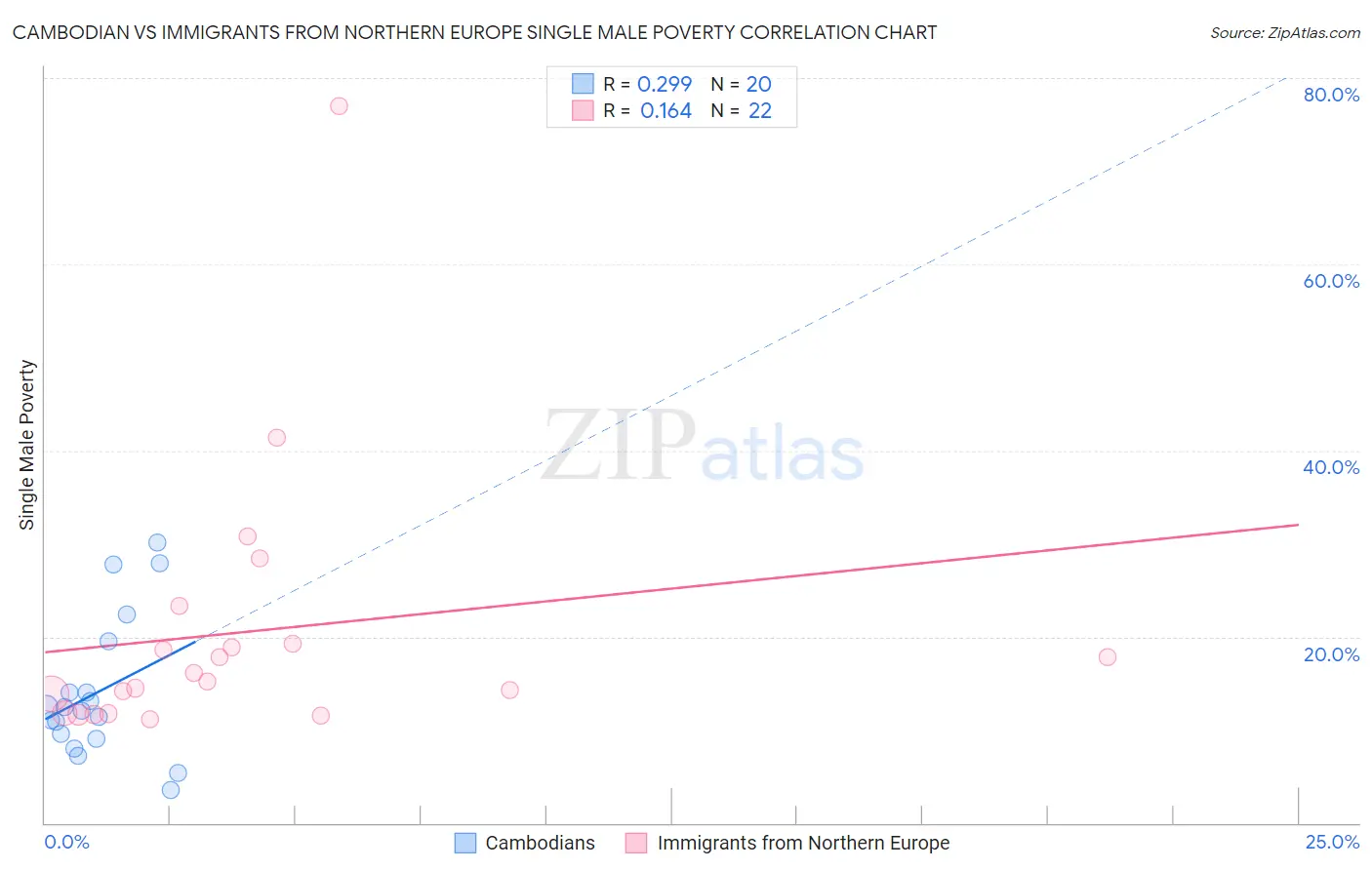 Cambodian vs Immigrants from Northern Europe Single Male Poverty