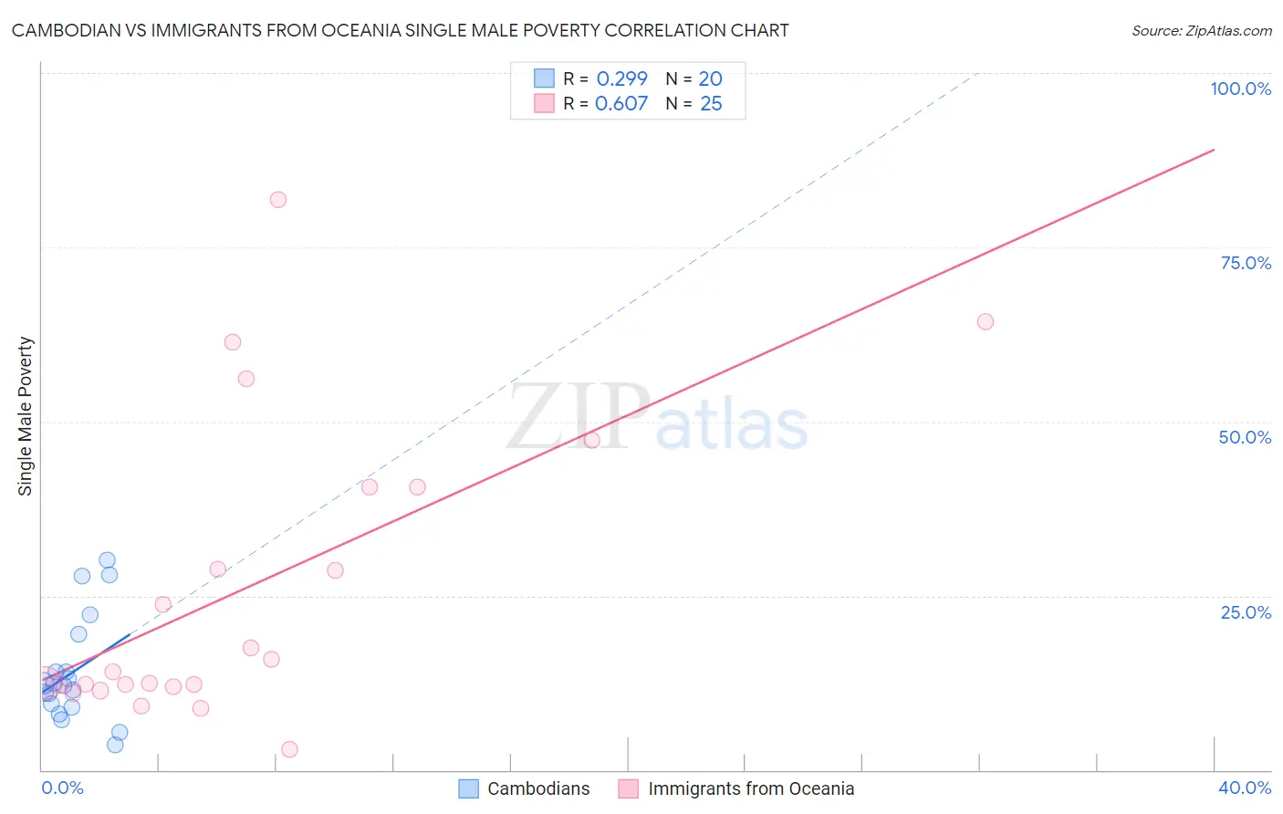 Cambodian vs Immigrants from Oceania Single Male Poverty
