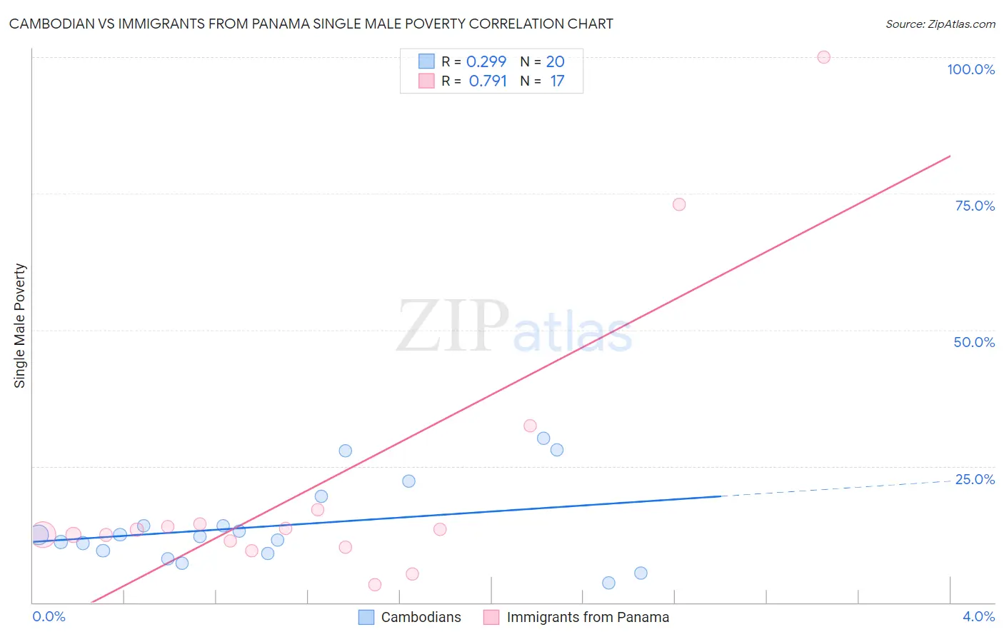 Cambodian vs Immigrants from Panama Single Male Poverty