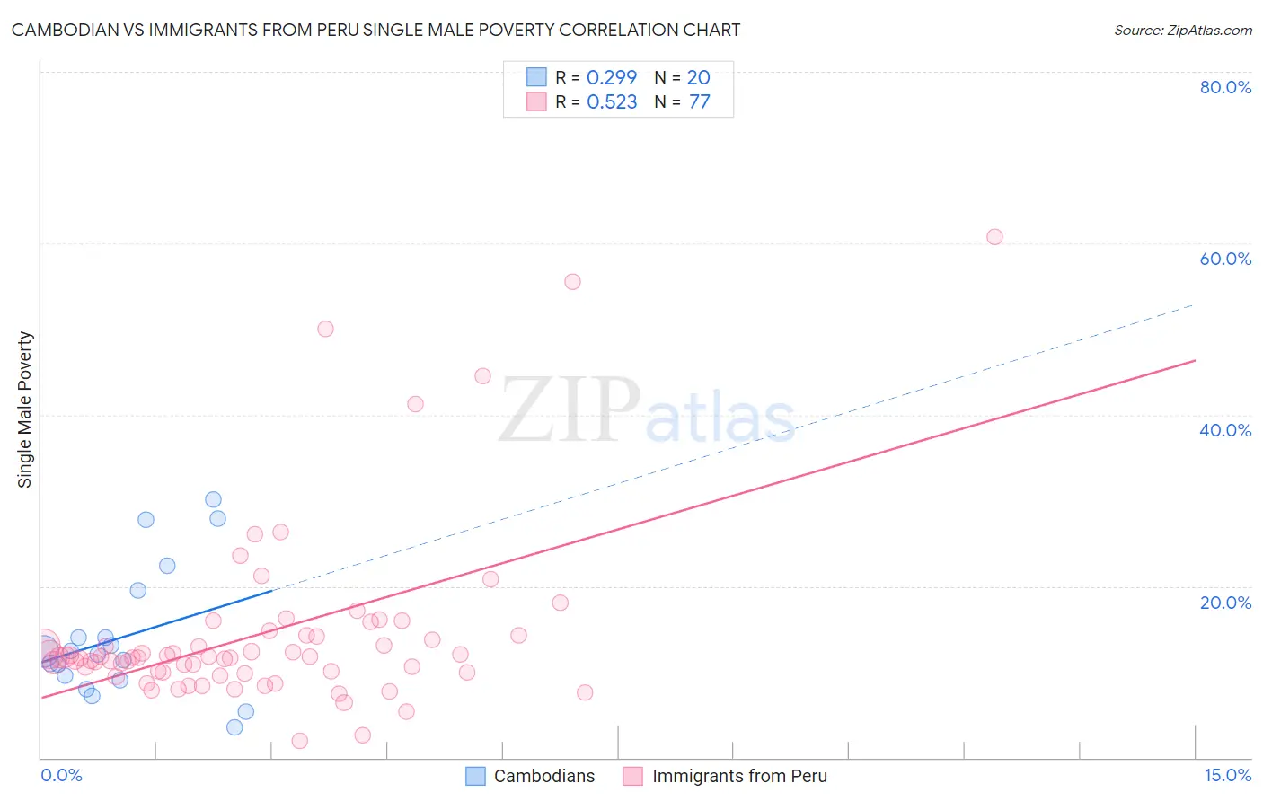 Cambodian vs Immigrants from Peru Single Male Poverty
