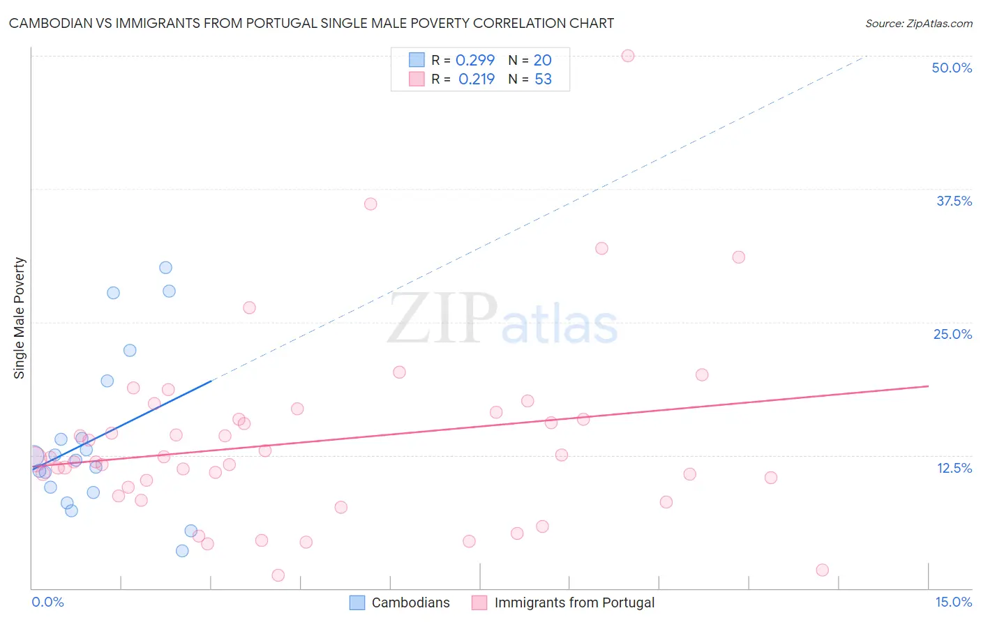 Cambodian vs Immigrants from Portugal Single Male Poverty