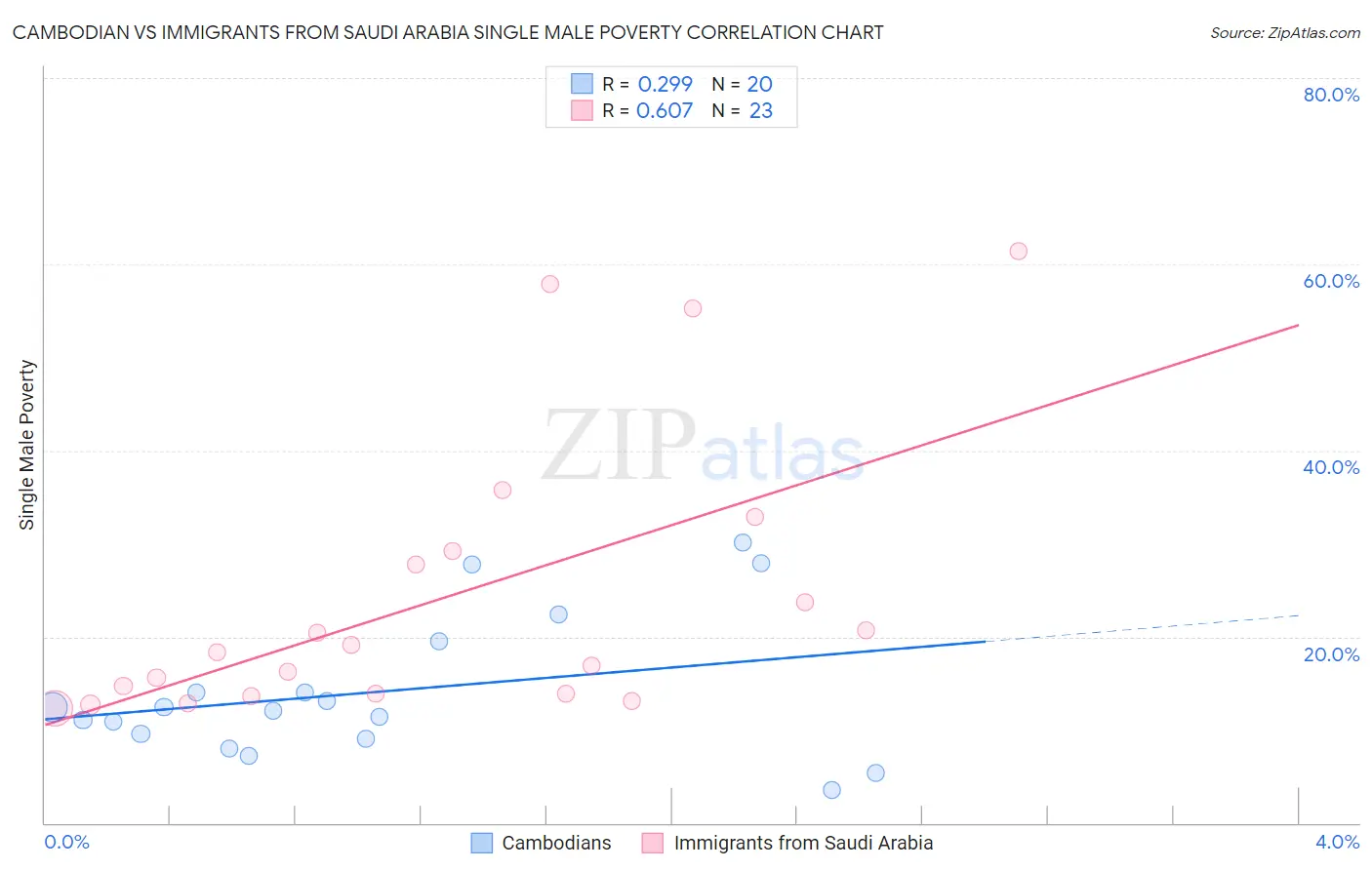 Cambodian vs Immigrants from Saudi Arabia Single Male Poverty