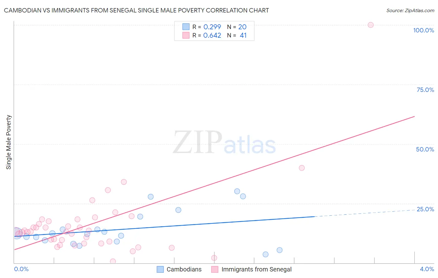 Cambodian vs Immigrants from Senegal Single Male Poverty