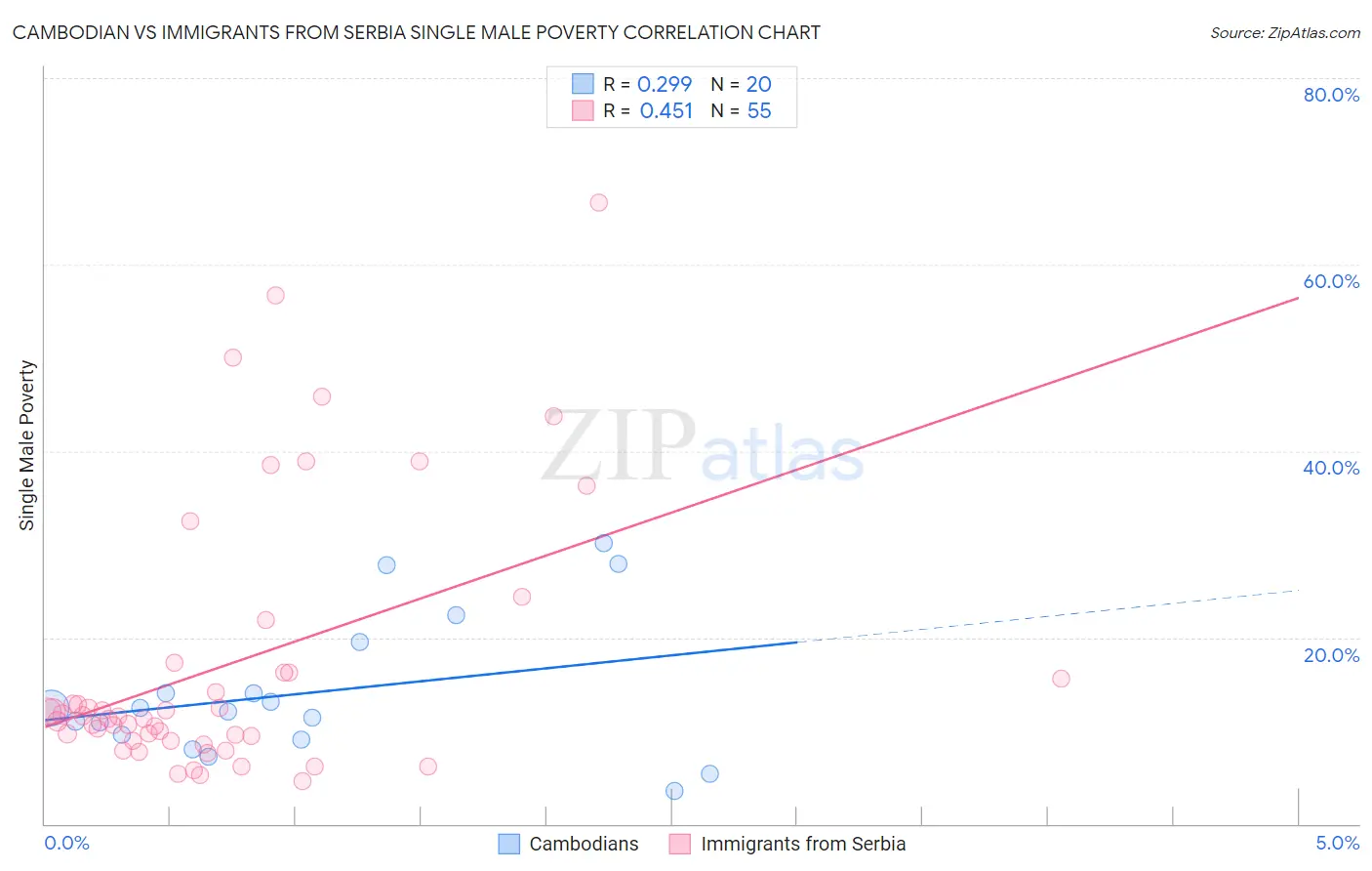Cambodian vs Immigrants from Serbia Single Male Poverty