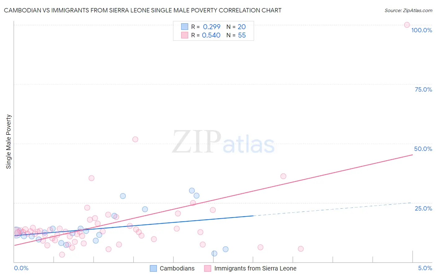 Cambodian vs Immigrants from Sierra Leone Single Male Poverty