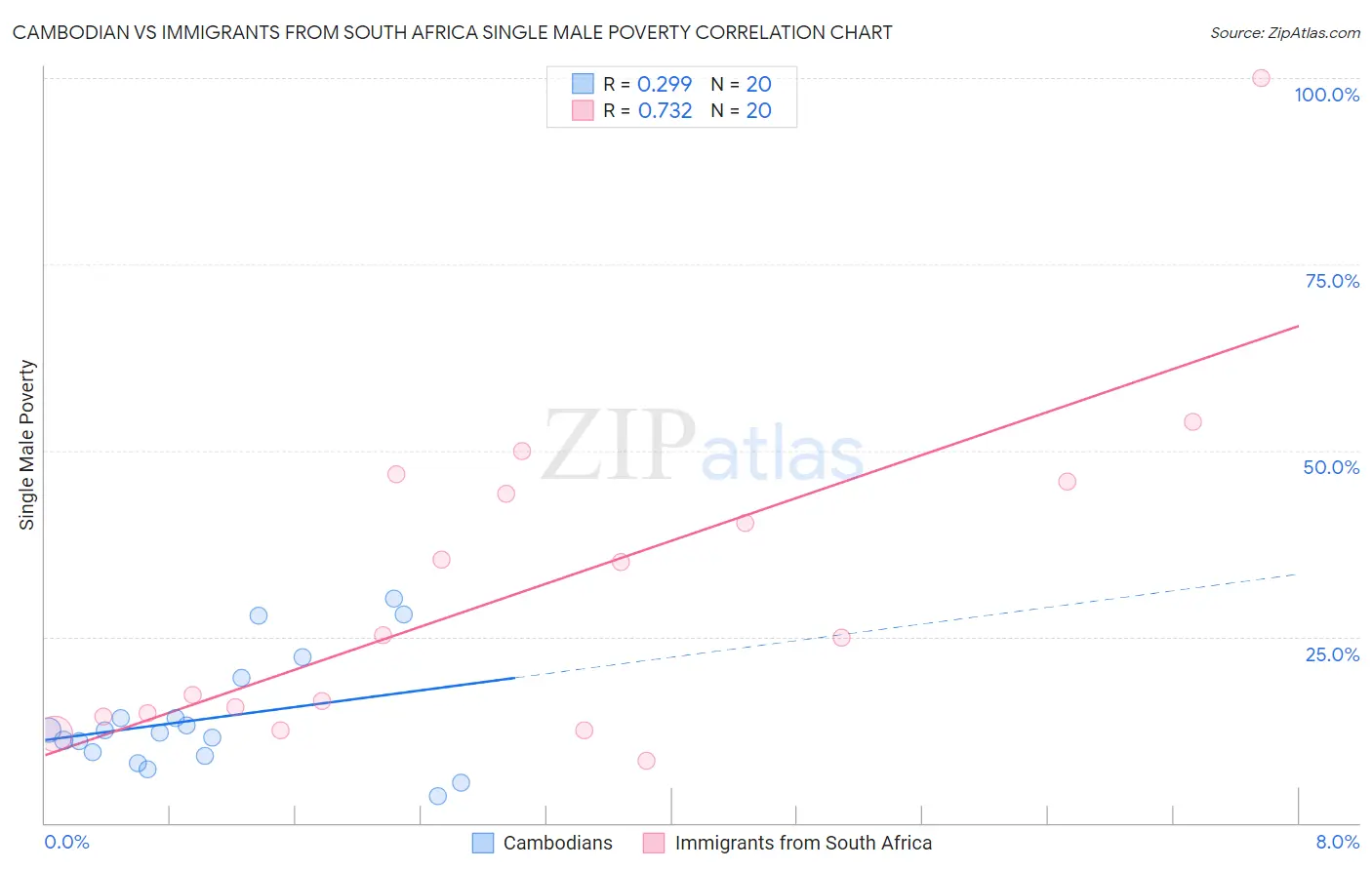 Cambodian vs Immigrants from South Africa Single Male Poverty