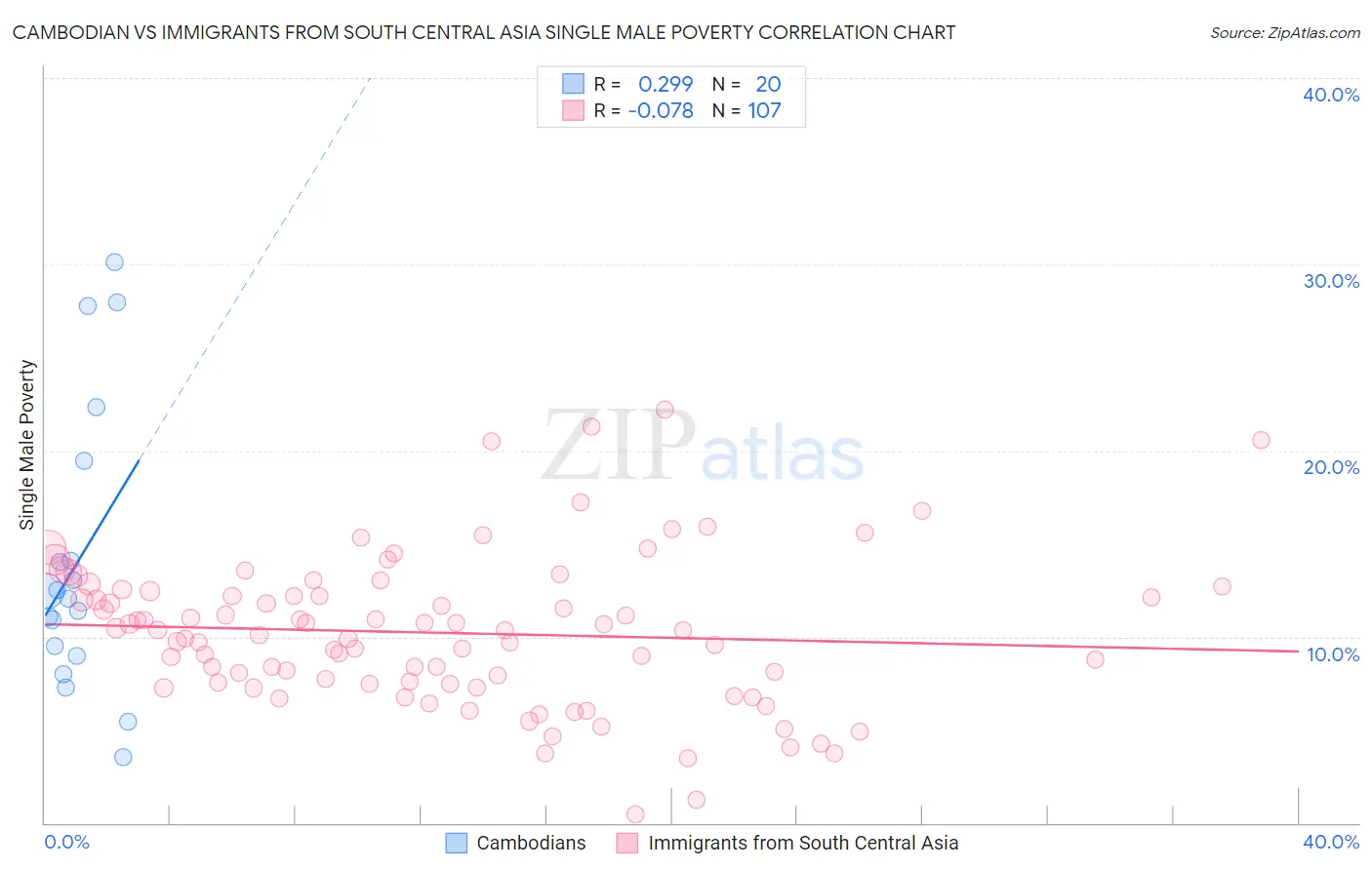 Cambodian vs Immigrants from South Central Asia Single Male Poverty