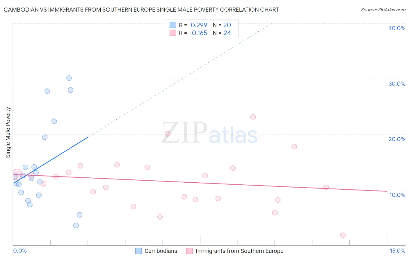 Cambodian vs Immigrants from Southern Europe Single Male Poverty