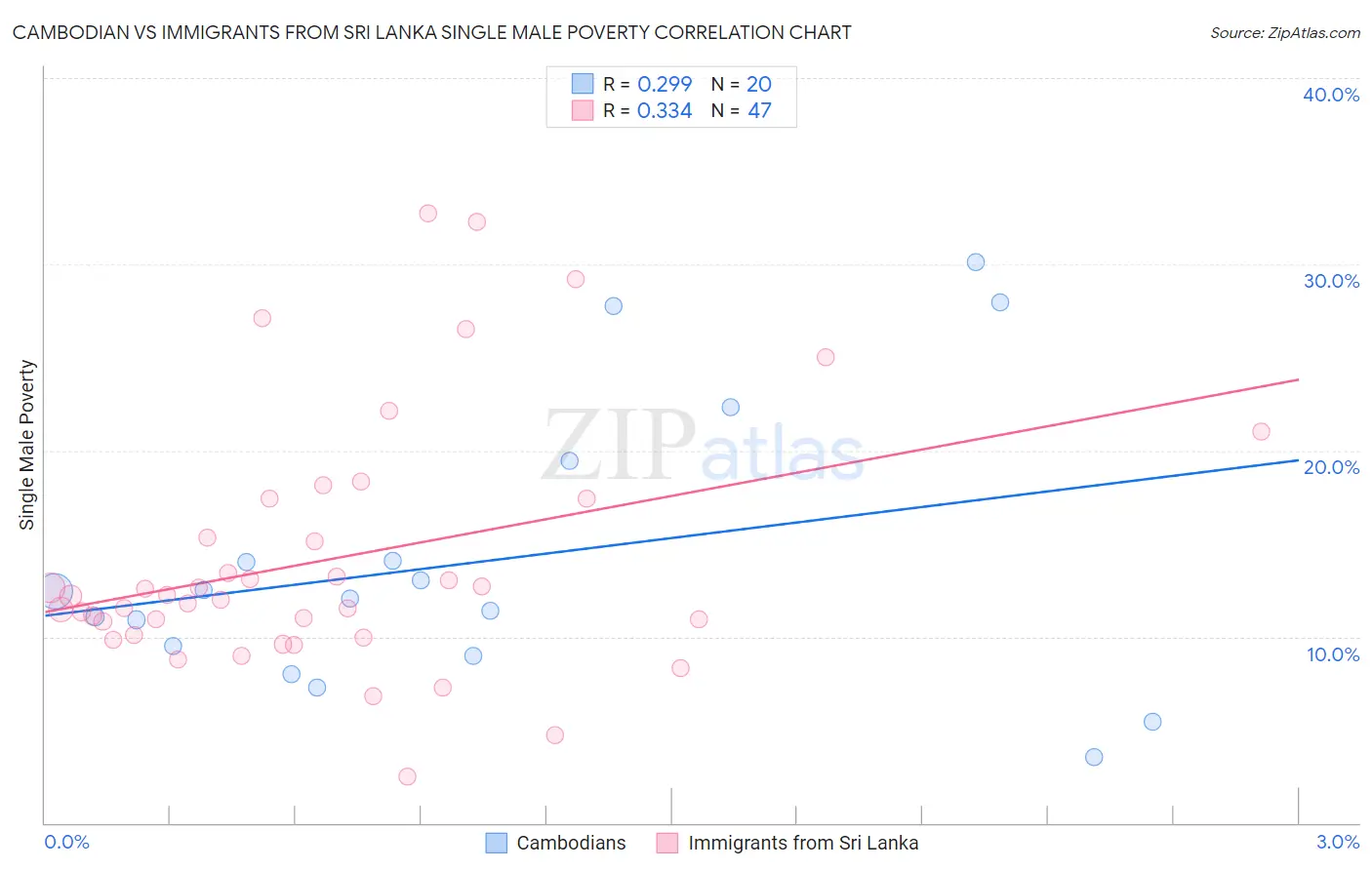 Cambodian vs Immigrants from Sri Lanka Single Male Poverty