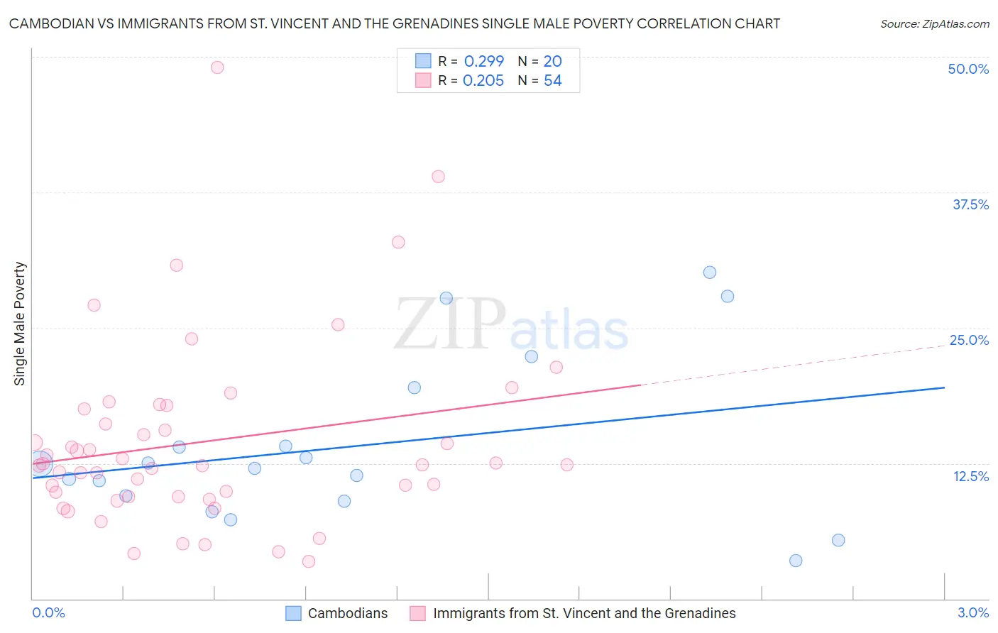 Cambodian vs Immigrants from St. Vincent and the Grenadines Single Male Poverty