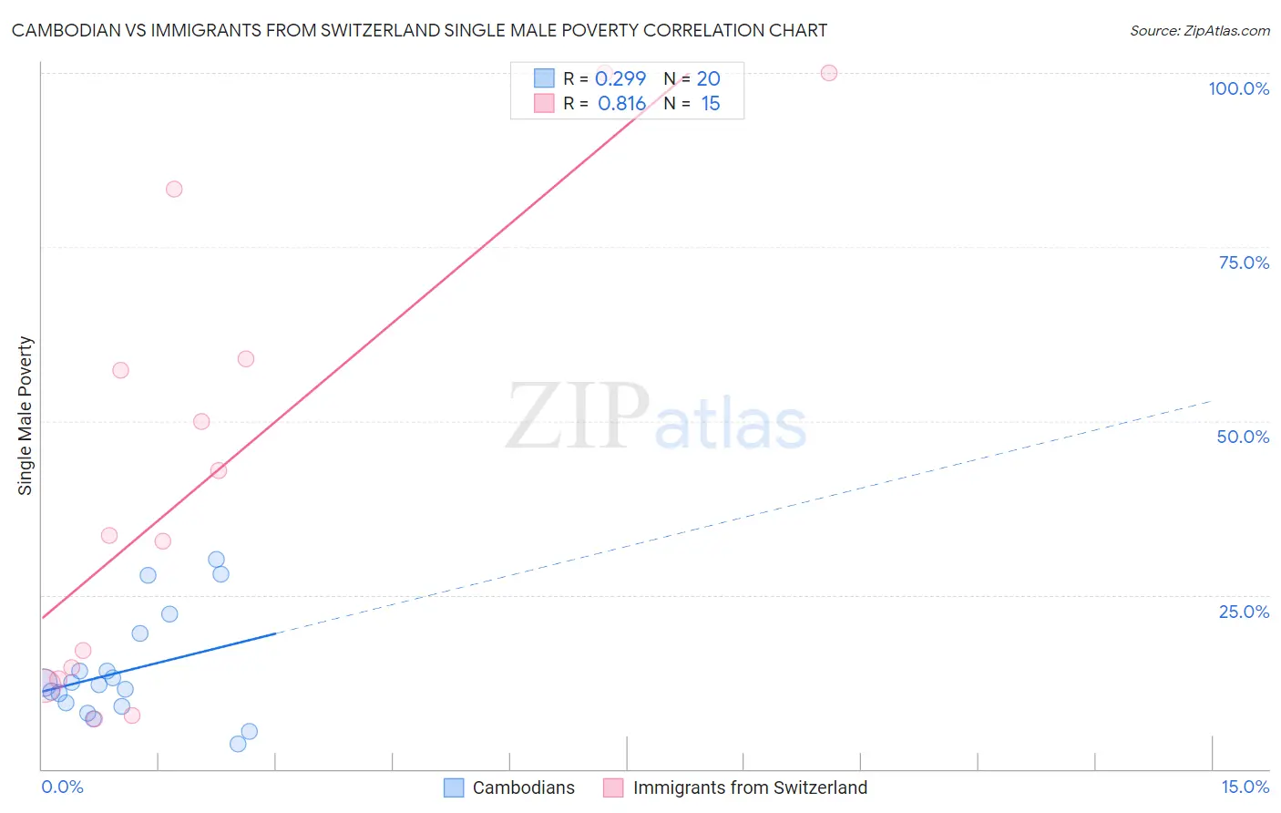 Cambodian vs Immigrants from Switzerland Single Male Poverty