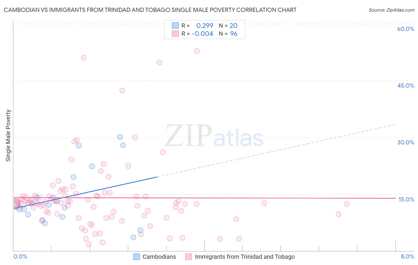 Cambodian vs Immigrants from Trinidad and Tobago Single Male Poverty