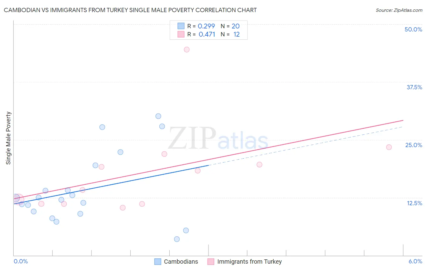 Cambodian vs Immigrants from Turkey Single Male Poverty