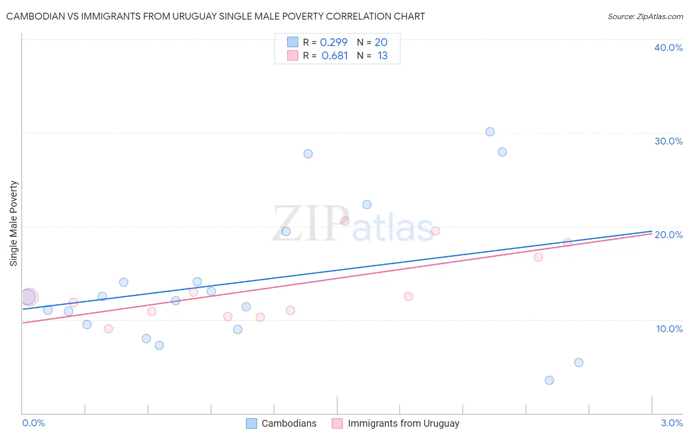 Cambodian vs Immigrants from Uruguay Single Male Poverty
