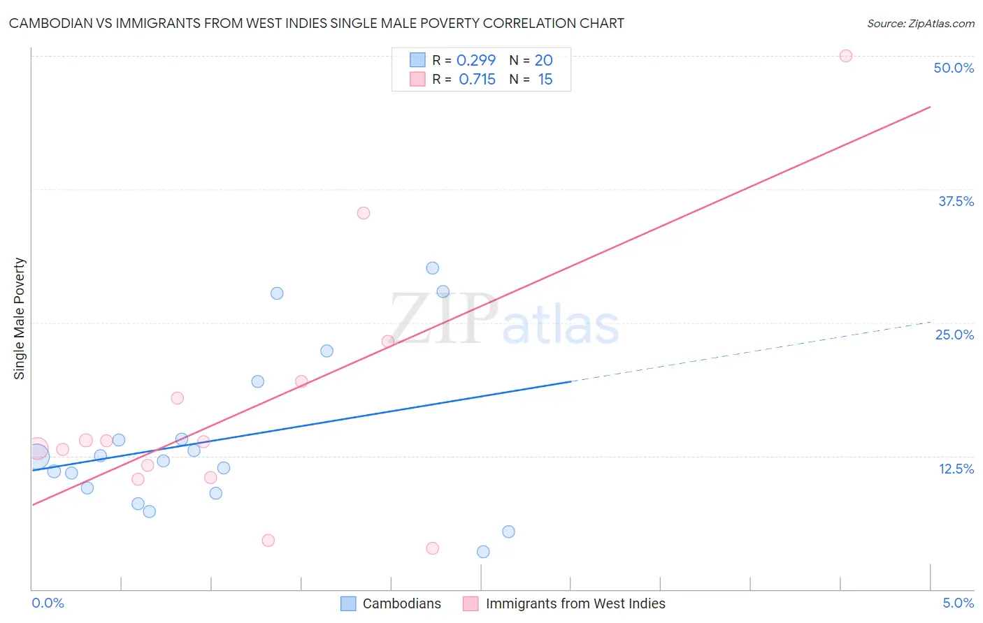 Cambodian vs Immigrants from West Indies Single Male Poverty