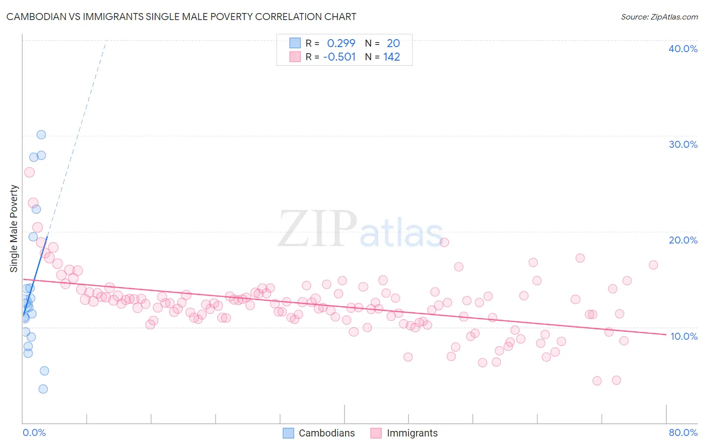 Cambodian vs Immigrants Single Male Poverty