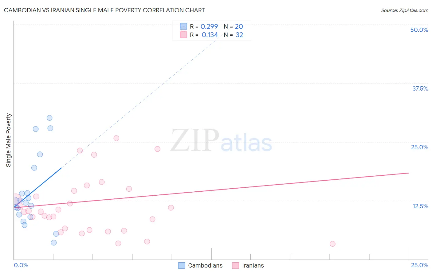 Cambodian vs Iranian Single Male Poverty
