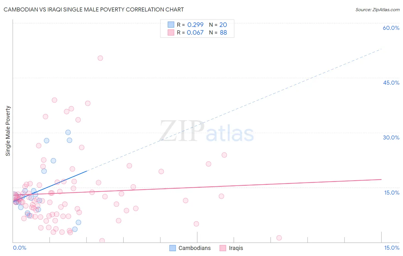 Cambodian vs Iraqi Single Male Poverty