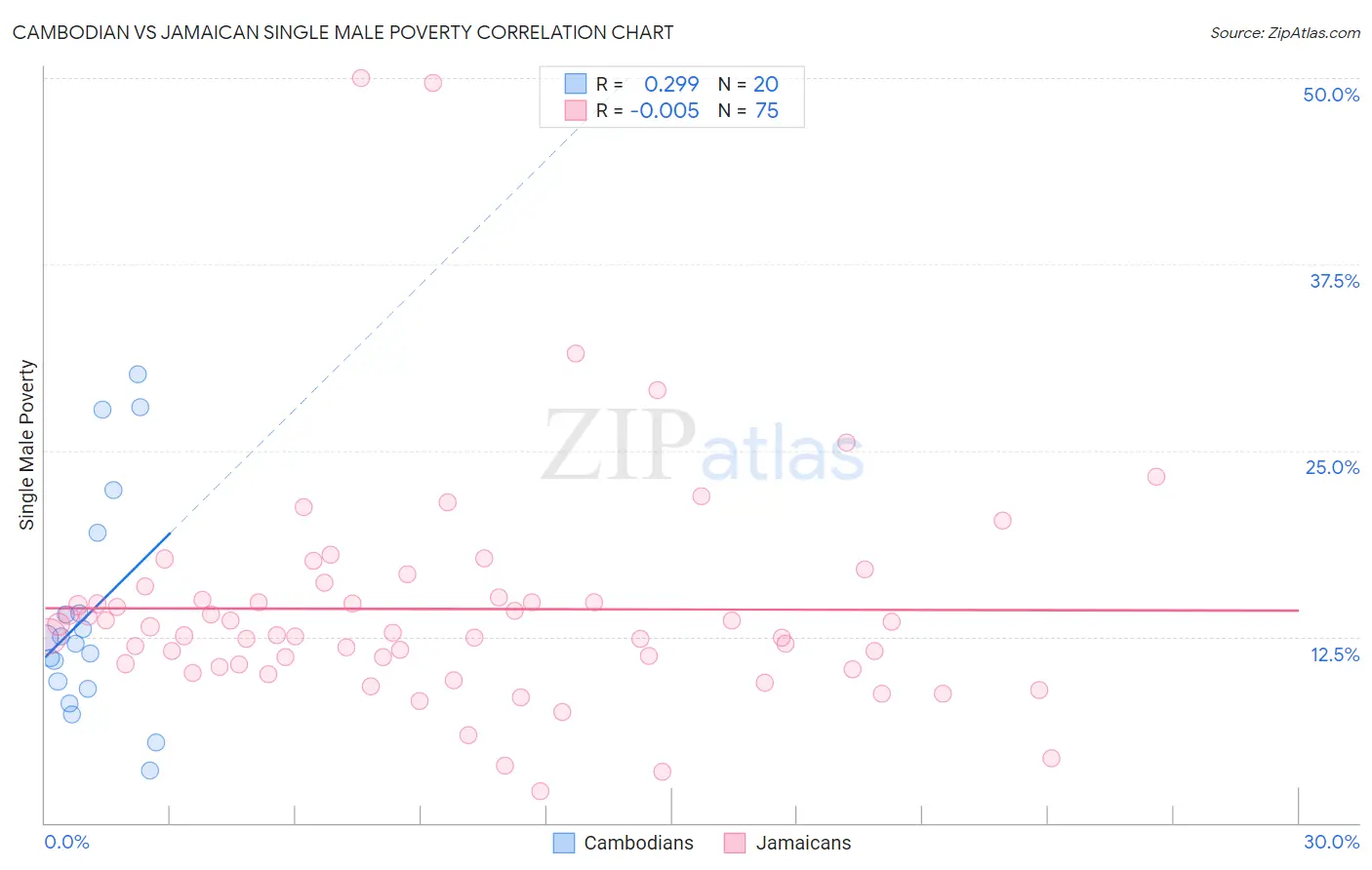 Cambodian vs Jamaican Single Male Poverty