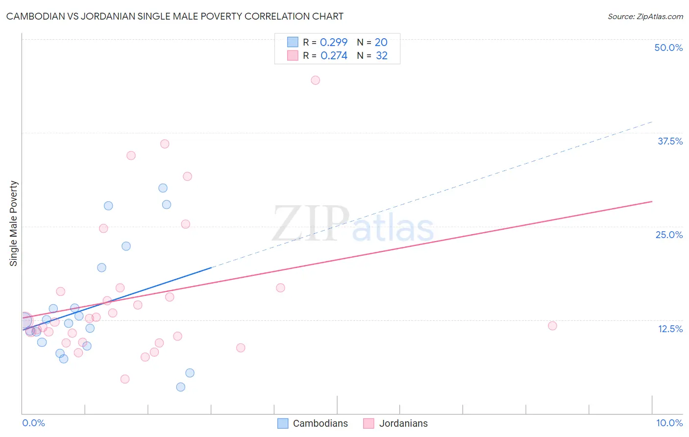 Cambodian vs Jordanian Single Male Poverty