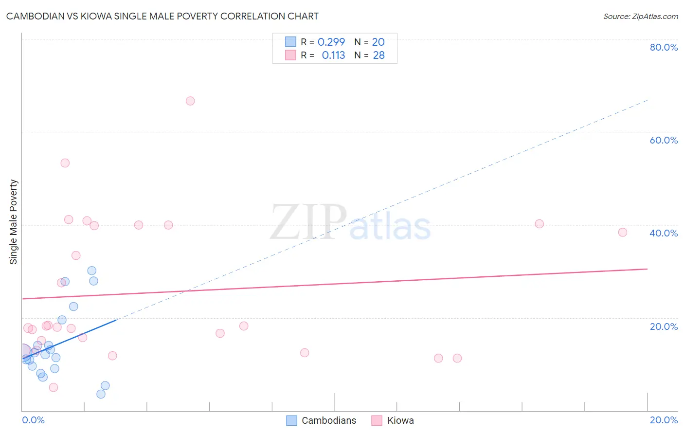 Cambodian vs Kiowa Single Male Poverty