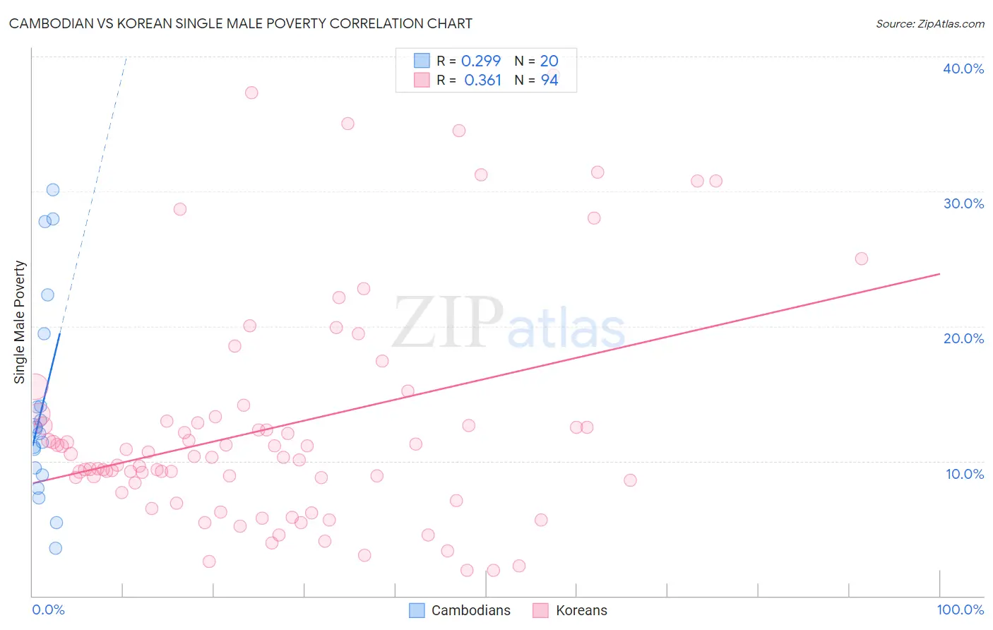 Cambodian vs Korean Single Male Poverty