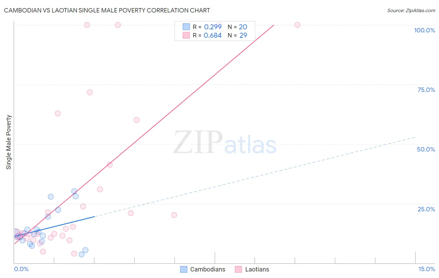 Cambodian vs Laotian Single Male Poverty