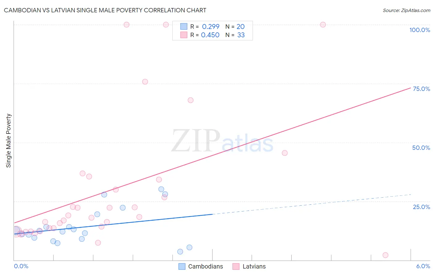 Cambodian vs Latvian Single Male Poverty