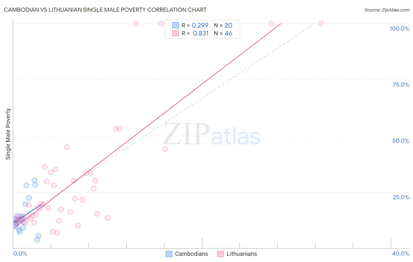Cambodian vs Lithuanian Single Male Poverty