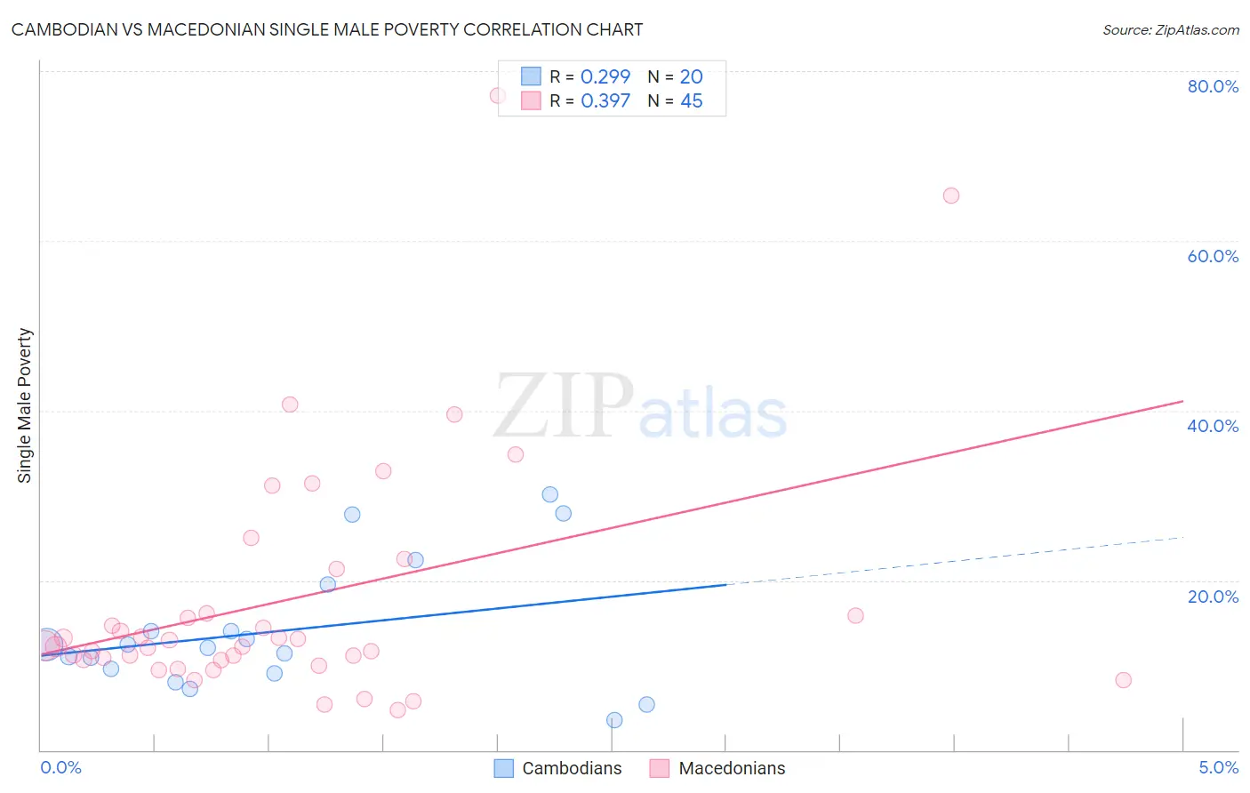 Cambodian vs Macedonian Single Male Poverty