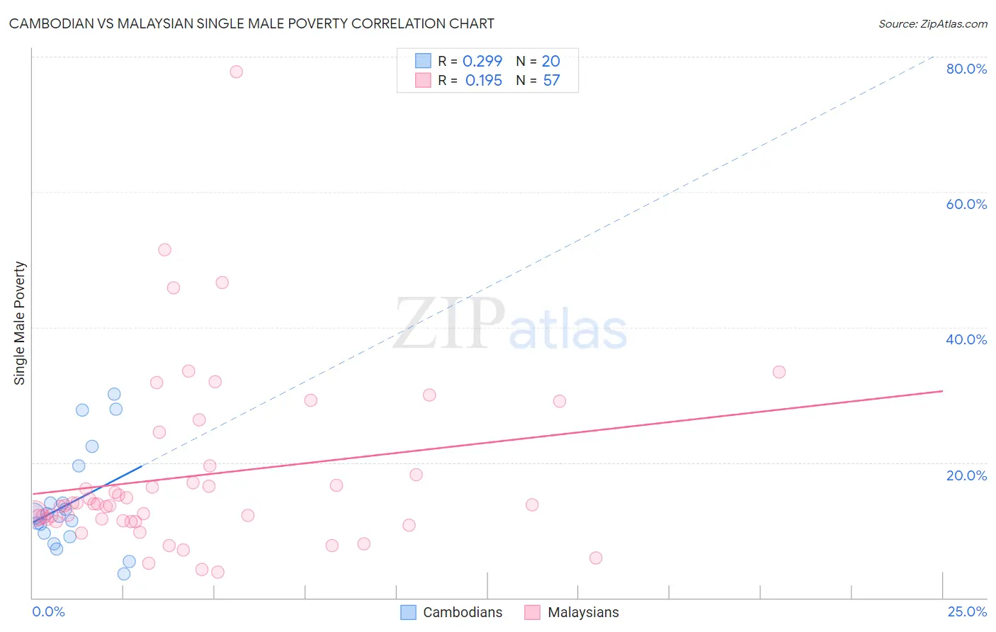 Cambodian vs Malaysian Single Male Poverty