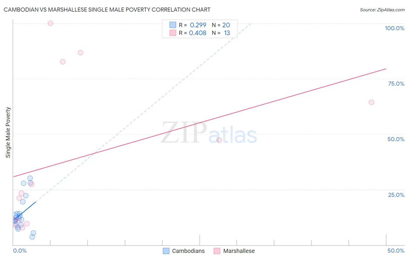 Cambodian vs Marshallese Single Male Poverty