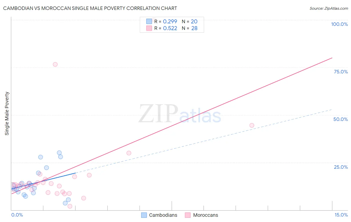 Cambodian vs Moroccan Single Male Poverty