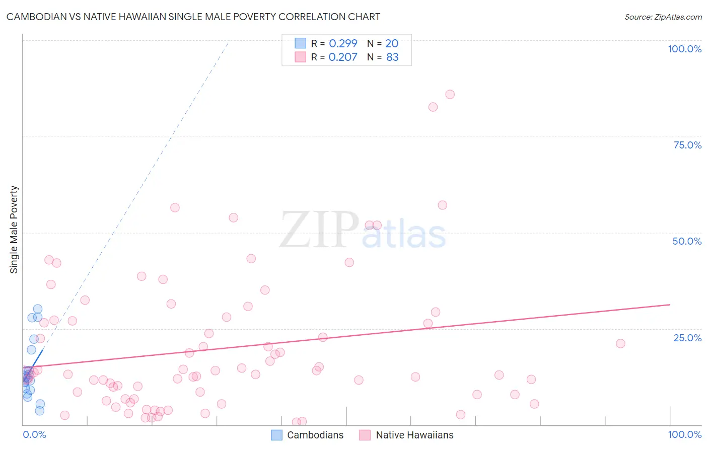 Cambodian vs Native Hawaiian Single Male Poverty
