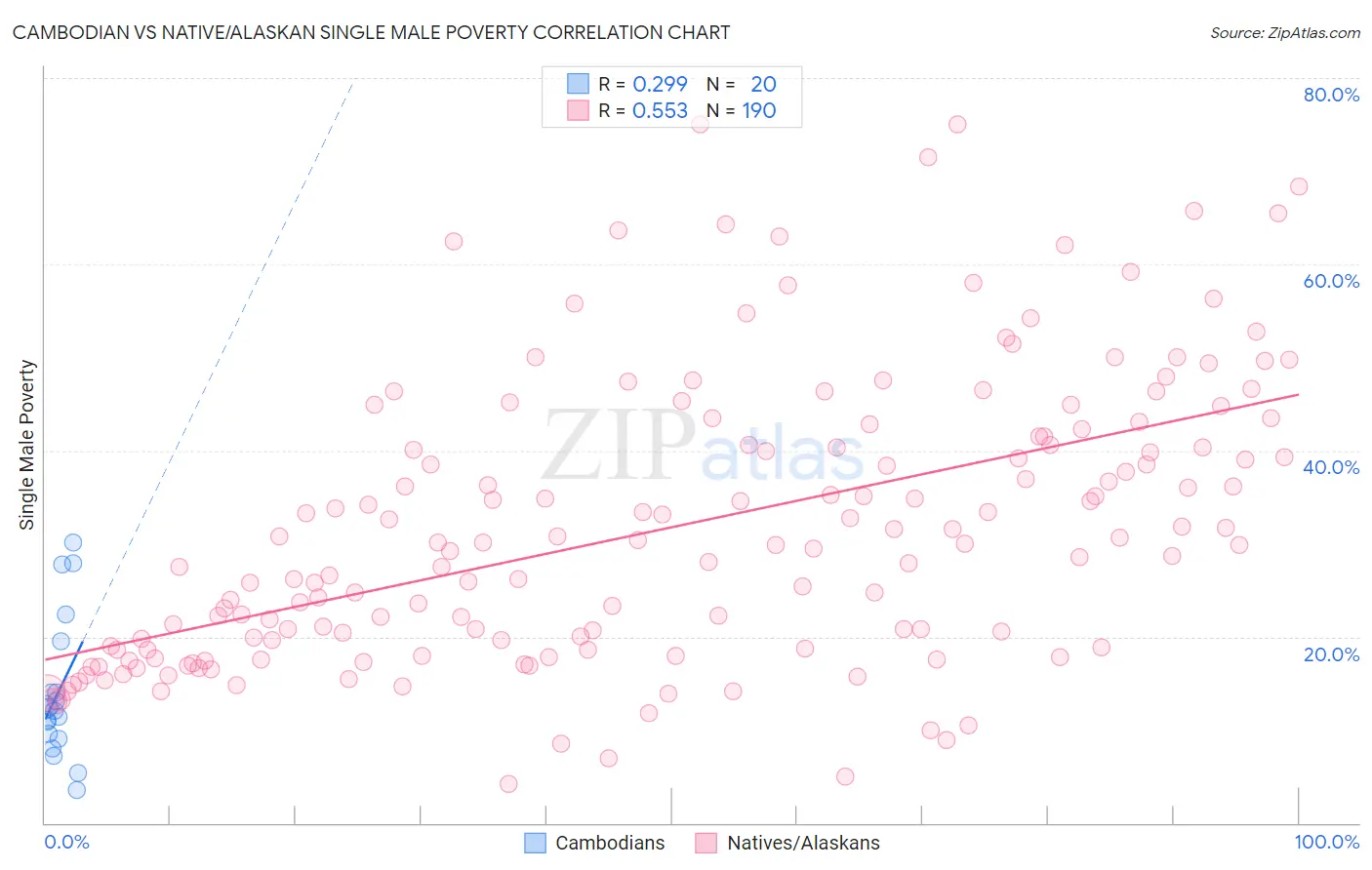 Cambodian vs Native/Alaskan Single Male Poverty