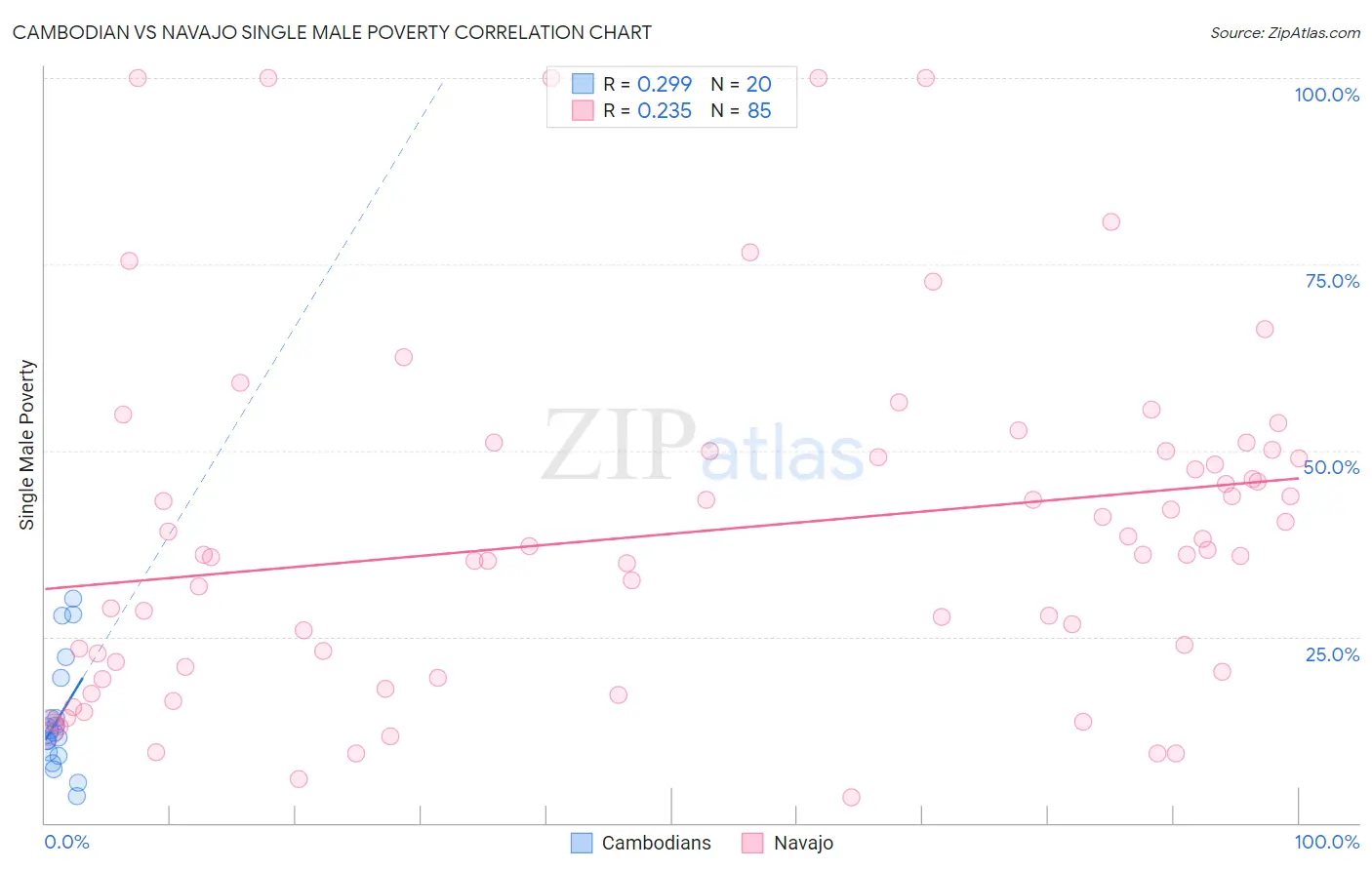 Cambodian vs Navajo Single Male Poverty