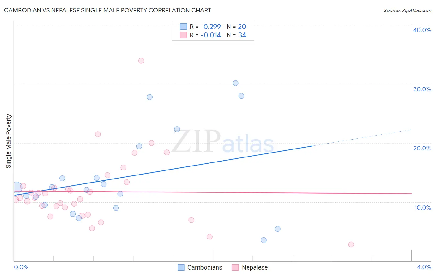 Cambodian vs Nepalese Single Male Poverty